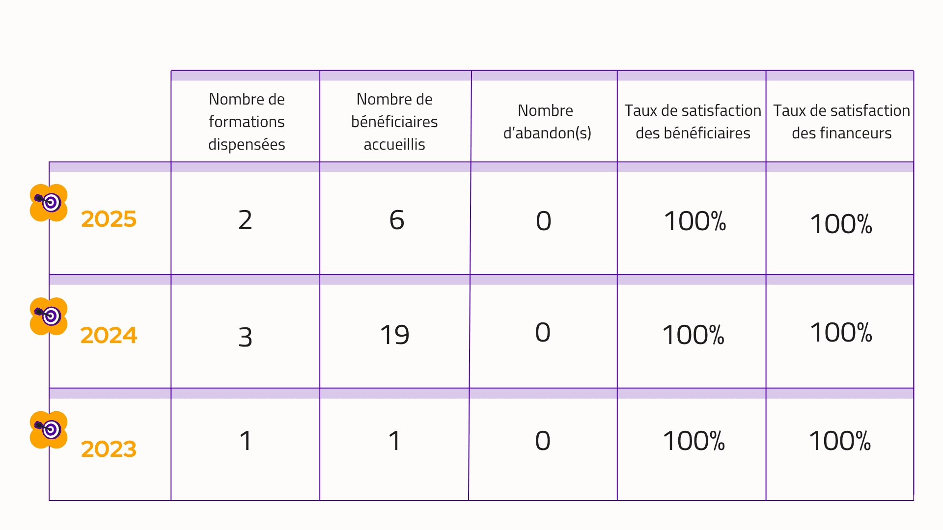 Tableau-Formation